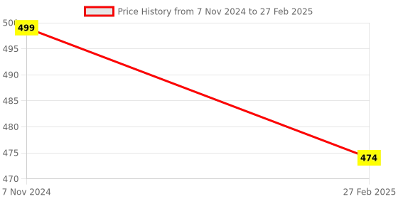 myntra.com XO CURLS Biodegradable & Eco-Friendly Gentle Shampoo Brush for Clean Scalp - Pink xo curls Price History Graph from 7 Nov 2024 to 27 Feb 2025