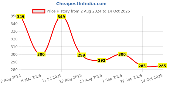 myntra.com XO CURLS Blue Shower Detangling Comb xo curls Price History Graph from 2 Aug 2024 to 13 Oct 2025
