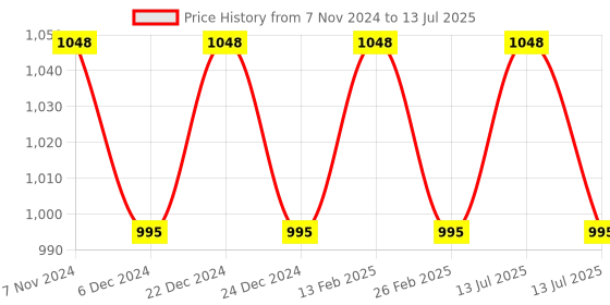 myntra.com XO CURLS Curl Therapy Hydrating Conditioner - 100ml with Detangling Comb xo curls Price History Graph from 7 Nov 2024 to 13 Jul 2025