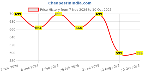 myntra.com XO CURLS Curl Therapy Hydrating Conditioner with Argan Oil & Aloe Vera - xo curls Price History Graph from 7 Nov 2024 to 9 Oct 2025