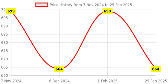 myntra.com XO CURLS Curl Therapy Hydrating Conditioner With Argan Oil & Aloevera - 250 ml xo curls Price History Graph from 7 Nov 2024 to 25 Feb 2025