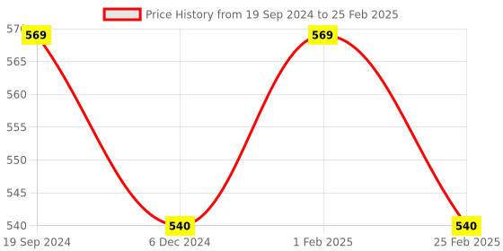 myntra.com XO CURLS Curl Therapy Hydrating Leave-In Conditioner with Argan Oil & Olive Squalane - xo curls Price History Graph from 19 Sep 2024 to 25 Feb 2025