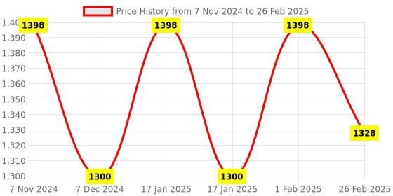 myntra.com XO CURLS Curl Therapy Range For Women & Men, Shampoo & Conditioner Combo xo curls Price History Graph from 7 Nov 2024 to 26 Feb 2025