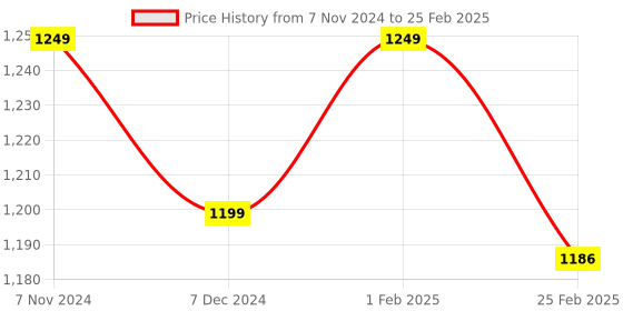 myntra.com XO CURLS Curls Therapy Set Of 2 Hydrating Conditioner -250ml & Leave-In Conditioner-100ml xo curls Price History Graph from 7 Nov 2024 to 25 Feb 2025
