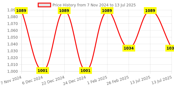 myntra.com XO CURLS Hydrating Shampoo 100ml & Pre Wash Oil 50ml Combo xo curls Price History Graph from 7 Nov 2024 to 13 Jul 2025