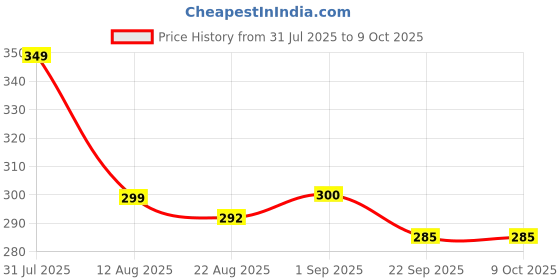 myntra.com XO CURLS Lavender Shower Detangling Comb xo curls Price History Graph from 31 Jul 2025 to 8 Oct 2025