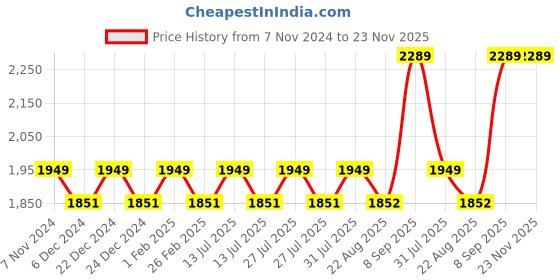 myntra.com XO CURLS Pre Wash Oil 50ml & Heat Cap Combo xo curls Price History Graph from 7 Nov 2024 to 22 Nov 2025