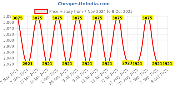 myntra.com XO CURLS Set Of 6 Gel-Conditioner- Shampoo-Leave-In Conditioner-Pre Wash Oil-Comb xo curls Price History Graph from 7 Nov 2024 to 7 Oct 2025