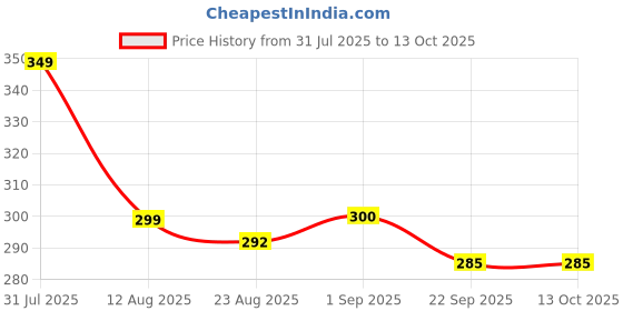 myntra.com XO CURLS Shower Detangling Comb - Black xo curls Price History Graph from 31 Jul 2025 to 13 Oct 2025