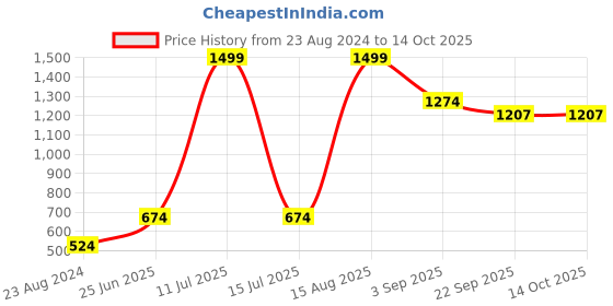 myntra.com Xohy Hooded Lightweight Bomber Jacket xohy Price History Graph from 23 Aug 2024 to 14 Oct 2025