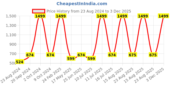 myntra.com Xohy Hooded Lightweight Bomber Jacket xohy Price History Graph from 23 Aug 2024 to 3 Dec 2025