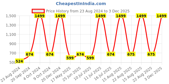 myntra.com Xohy Hooded Lightweight Bomber Jacket xohy Price History Graph from 23 Aug 2024 to 3 Dec 2025