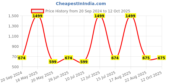 myntra.com Xohy Long Sleeves Mock Collar Lightweight Bomber Jacket xohy Price History Graph from 20 Sep 2024 to 11 Oct 2025