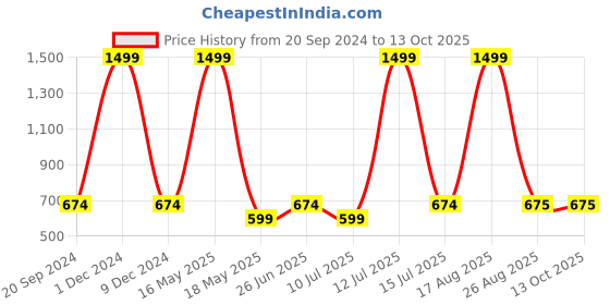 myntra.com Xohy Long Sleeves Mock Collar Lightweight Bomber Jacket xohy Price History Graph from 20 Sep 2024 to 12 Oct 2025
