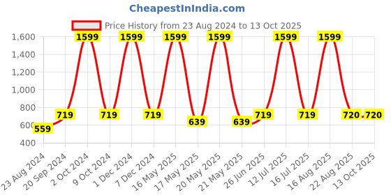 myntra.com Xohy Men Lightweight Windcheater Bomber Jacket xohy Price History Graph from 23 Aug 2024 to 12 Oct 2025