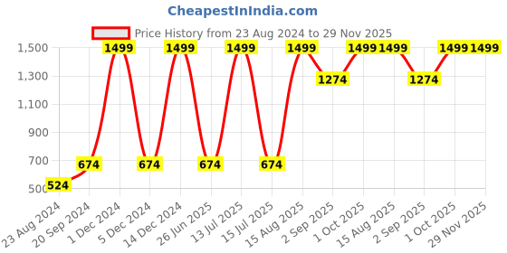 myntra.com Xohy Men Lightweight Windcheater Outdoor Bomber Jacket xohy Price History Graph from 23 Aug 2024 to 28 Nov 2025