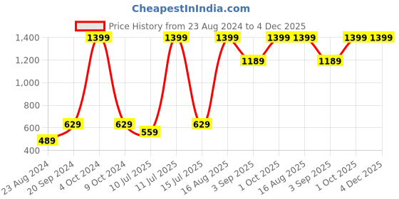 myntra.com Xohy Men Mid-Rise Cotton Lycra Colourblocked Track Pants xohy Price History Graph from 23 Aug 2024 to 4 Dec 2025