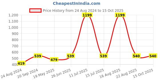myntra.com Xohy Men Mid-Rise Track Pants xohy Price History Graph from 24 Aug 2024 to 14 Oct 2025
