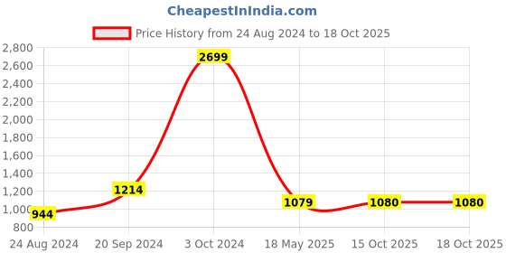 myntra.com Xohy Men Red Solid Nylon Long Sleeves Lightweight Padded Jacket xohy Price History Graph from 24 Aug 2024 to 15 Oct 2025
