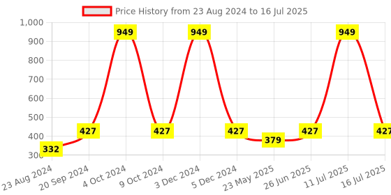 myntra.com Xohy Men Training or Gym Shorts xohy Price History Graph from 23 Aug 2024 to 16 Jul 2025