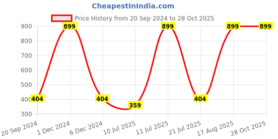 myntra.com Xohy Round Neck Short Sleeves Dry Fit T-shirt xohy Price History Graph from 20 Sep 2024 to 28 Oct 2025