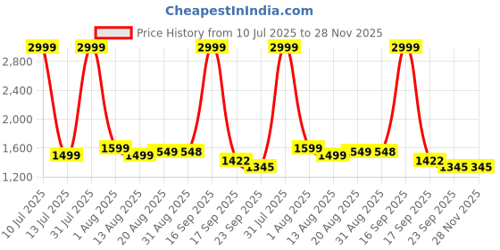 myntra.com Xomantic Fashion Green Georgette Kurta Sets xomantic fashion Price History Graph from 10 Jul 2025 to 27 Nov 2025