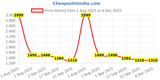 myntra.com Xomantic Fashion Women Georgette Kurta Sets xomantic fashion Price History Graph from 1 Aug 2025 to 7 Dec 2025
