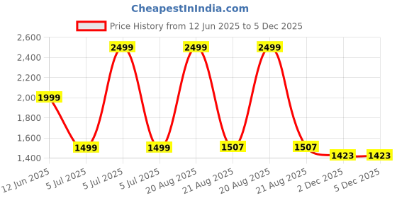 myntra.com XOXO Cherry Ethnic Motifs Print Flared Sleeves A-Line Plus Size Dress xoxo cherry Price History Graph from 12 Jun 2025 to 5 Dec 2025