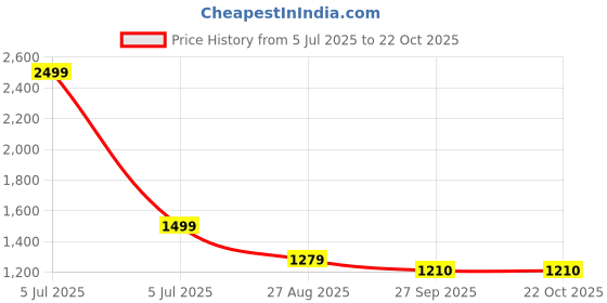 myntra.com XOXO Cherry Floral Print Tie-Ups Detailed Shirt Collar Neck A-Line Dress xoxo cherry Price History Graph from 5 Jul 2025 to 22 Oct 2025