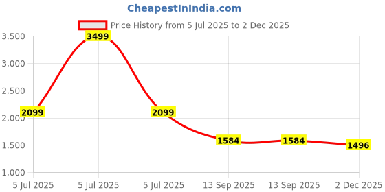 myntra.com XOXO Cherry Women Floral Printed Maxi Plus Size Dress xoxo cherry Price History Graph from 5 Jul 2025 to 2 Dec 2025