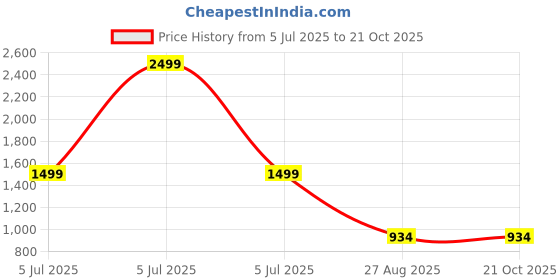 myntra.com XOXO Cherry Women Geometric Printed A-Line Above Knee Dress xoxo cherry Price History Graph from 5 Jul 2025 to 21 Oct 2025