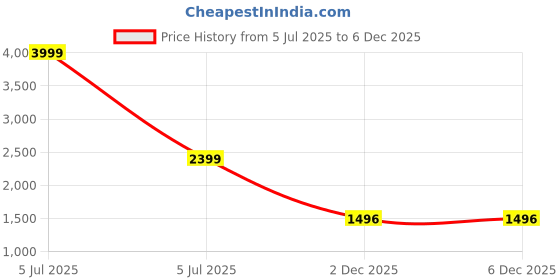 myntra.com xoxo cherry XOXO Women Cherry Print Off-Shoulder Maxi Dress xoxo cherry Price History Graph from 5 Jul 2025 to 6 Dec 2025