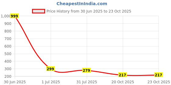 myntra.com XOXO Design Black Bandeau Bra xoxo design Price History Graph from 30 Jun 2025 to 22 Oct 2025