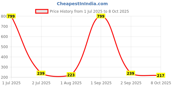 myntra.com XOXO Design Navy Blue Non Wired Medium Coverage Bandeau Bra xoxo design Price History Graph from 1 Jul 2025 to 8 Oct 2025