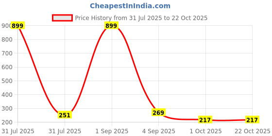myntra.com XOXO Design Non Padded Non-Wired Rapid-Dry All Day Comfort Workout Bra xoxo design Price History Graph from 31 Jul 2025 to 21 Oct 2025