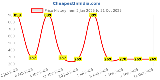 myntra.com XOXO Design Regular Fit Knitted Cotton Crop Top xoxo design Price History Graph from 2 Jan 2025 to 28 Oct 2025