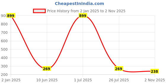 myntra.com XOXO Design Regular Fit Knitted Cotton Crop Top xoxo design Price History Graph from 2 Jan 2025 to 2 Nov 2025