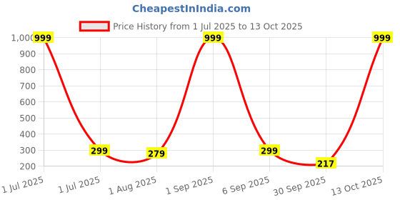 myntra.com XOXO Design White Non Padded & Non Wired Solid Bandeau Bra xoxo design Price History Graph from 1 Jul 2025 to 13 Oct 2025