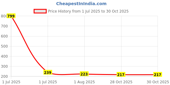 myntra.com XOXO Design Women Black Bra xoxo design Price History Graph from 1 Jul 2025 to 30 Oct 2025