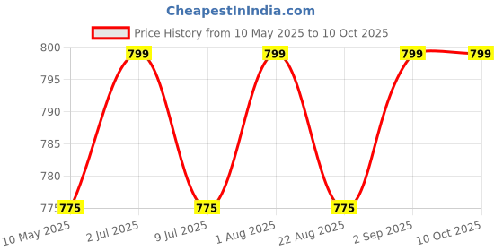 myntra.com XPEED Adjustable 5-Tubes Chest Expander xpeed Price History Graph from 10 May 2025 to 9 Oct 2025