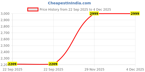 myntra.com XPEED Men Hooded Weight Loss Sweat Suit xpeed Price History Graph from 22 Sep 2025 to 3 Dec 2025
