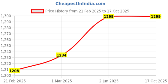 myntra.com XPEED Open Face Boxing Headguard Protector xpeed Price History Graph from 21 Feb 2025 to 16 Oct 2025