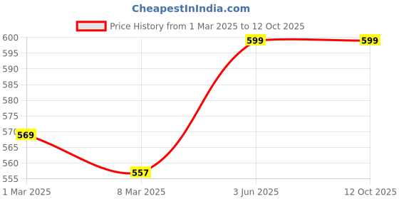 myntra.com XPEED Printed Gym Gloves xpeed Price History Graph from 1 Mar 2025 to 11 Oct 2025