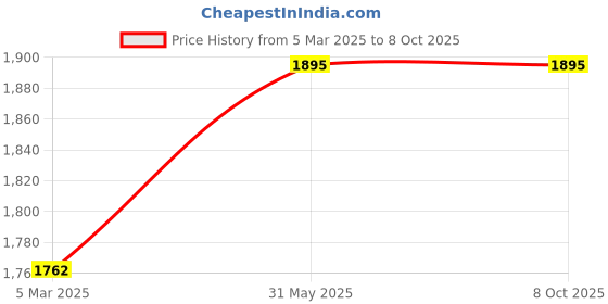 myntra.com XPEED Printed Kickboxing Sparring Gloves xpeed Price History Graph from 5 Mar 2025 to 8 Oct 2025