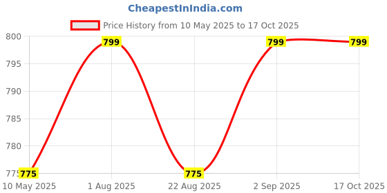 myntra.com XPEED Single Toning Tube For Exercise Resistance xpeed Price History Graph from 10 May 2025 to 16 Oct 2025
