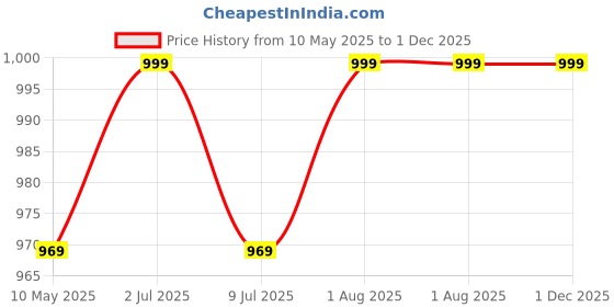 myntra.com XPEED Unisex Printed Karate Kicking Durable Target Pad xpeed Price History Graph from 10 May 2025 to 30 Nov 2025
