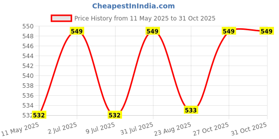 myntra.com XPEED Unisex Resistance Stretching Strap xpeed Price History Graph from 11 May 2025 to 30 Oct 2025