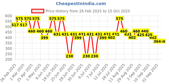 myntra.com XPEL MARKETING UK Biotin & Collagn Shampoo- 400 ml xpel marketing uk Price History Graph from 26 Feb 2025 to 14 Oct 2025