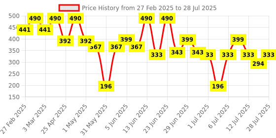 myntra.com XPEL MARKETING UK Fresh Start Coconut & Lime Shower Gel Reduce Body Acne - 400 ml xpel marketing uk Price History Graph from 27 Feb 2025 to 12 Jul 2025