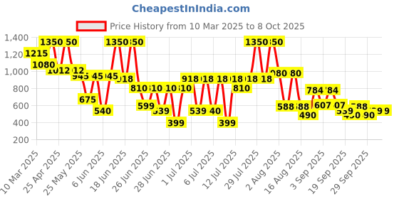 myntra.com XPEL MARKETING UK Set Of 2 Hemp Shampoo & Conditioner - 400 ml Each xpel marketing uk Price History Graph from 10 Mar 2025 to 8 Oct 2025
